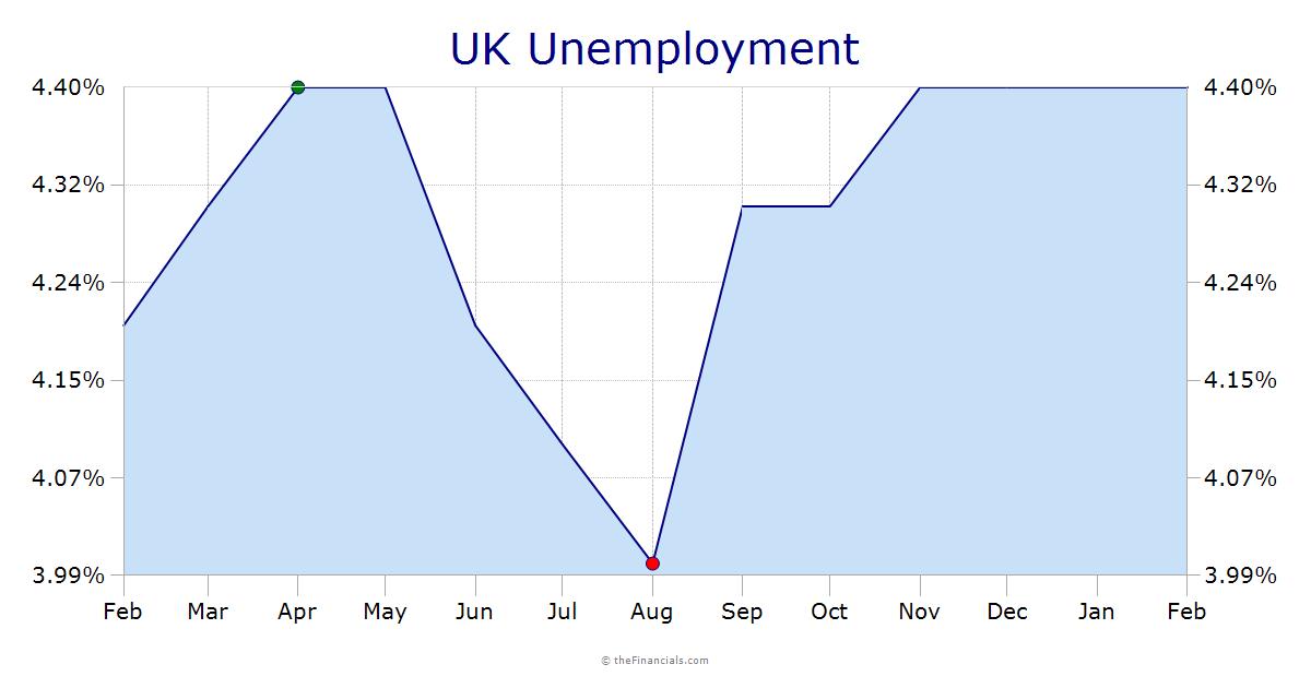 UK Unemployment
