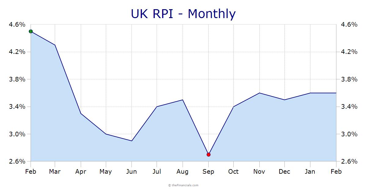 UK RPI
