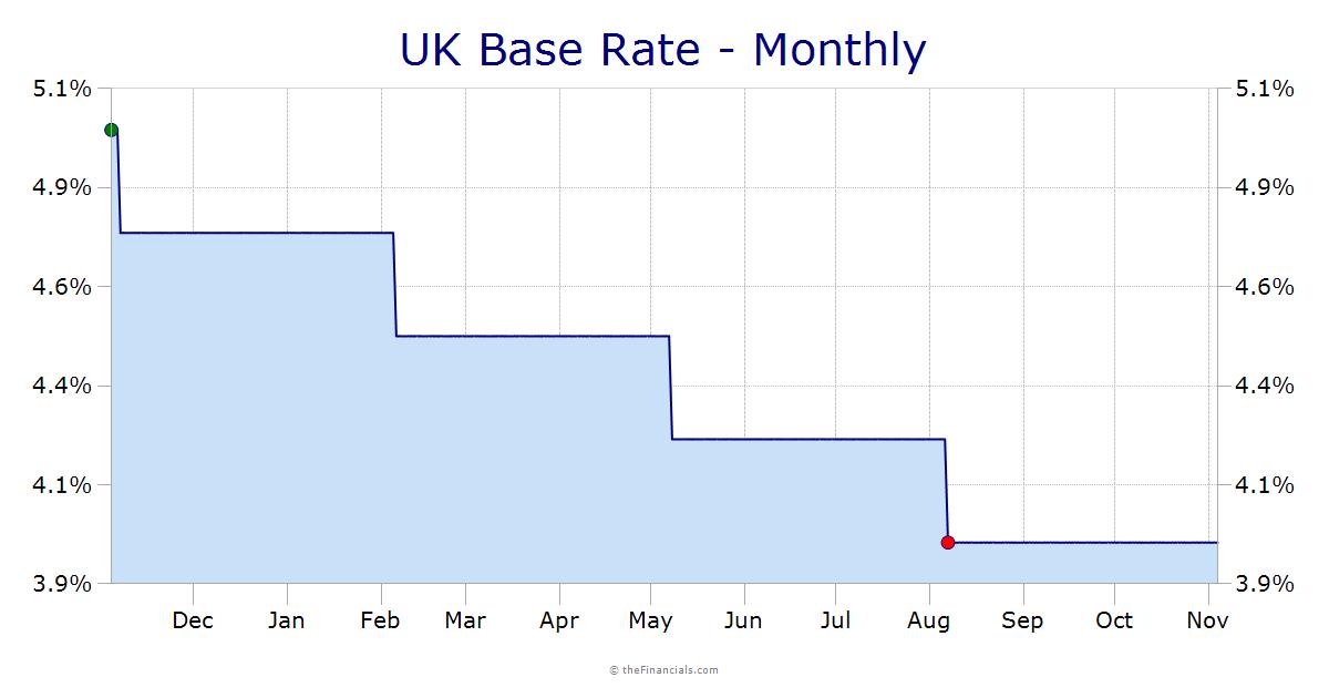 UK Base Rate