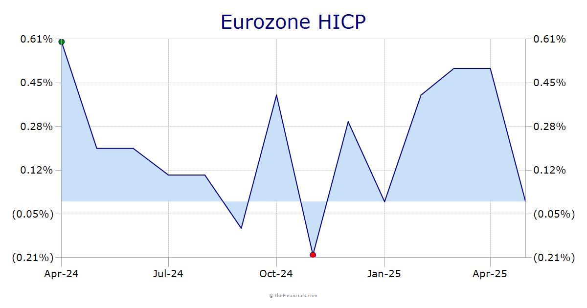 EU Inflation (HICP)
