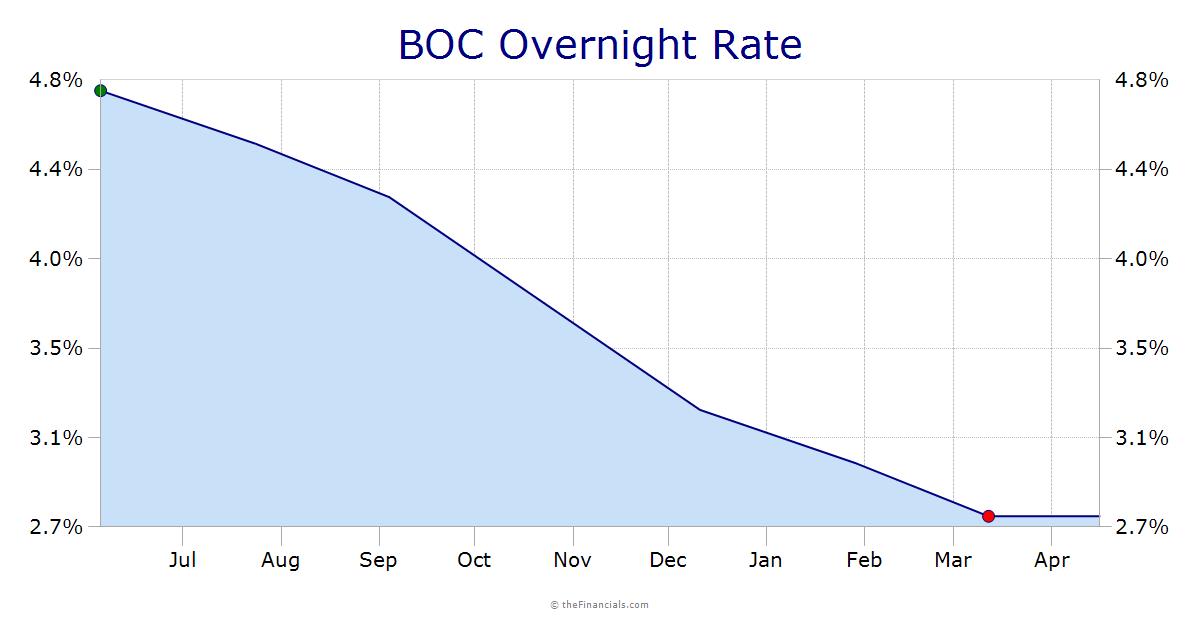 CA Bank Rate