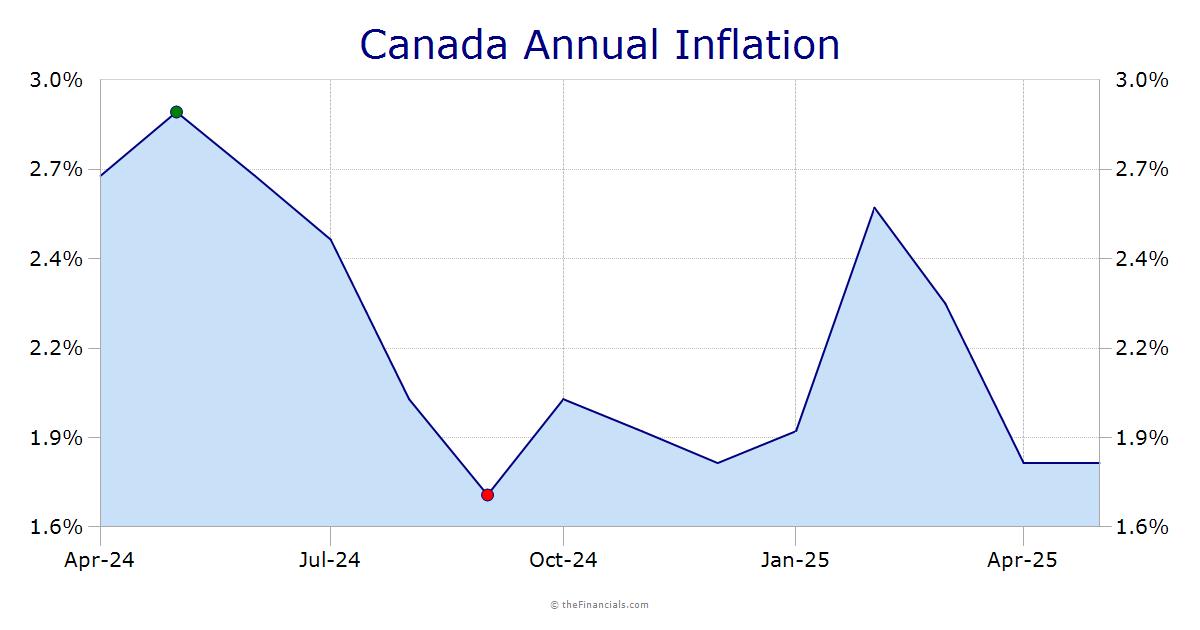 CA Inflation