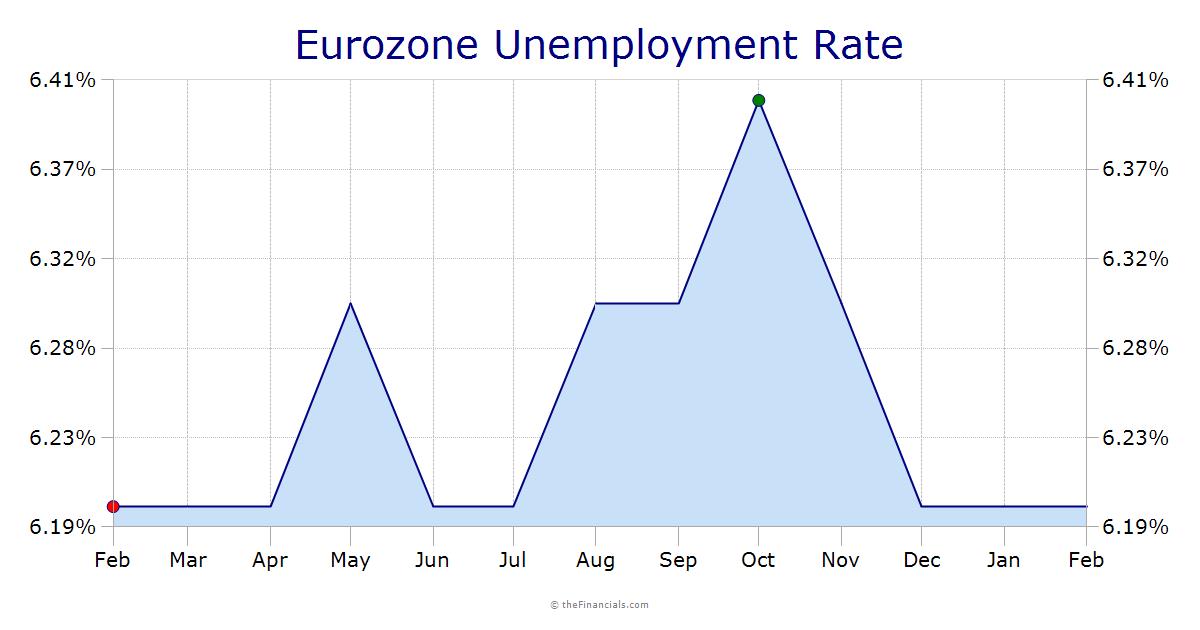 EU Unemployment