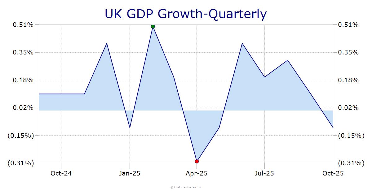 UK GDP Growth