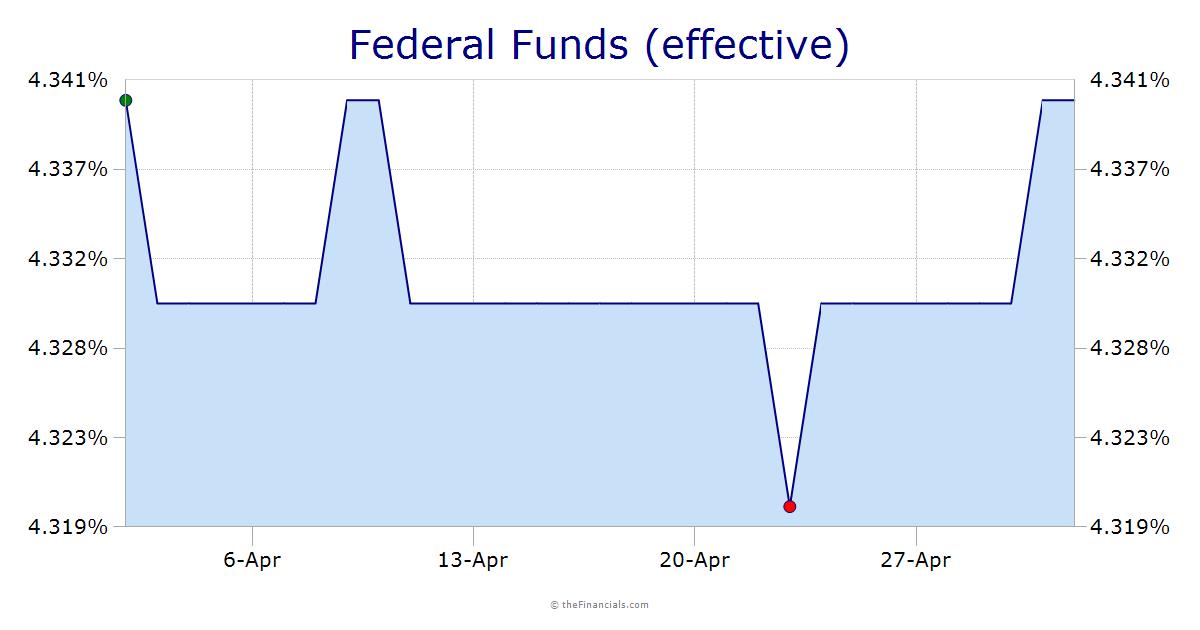 Federal Funds