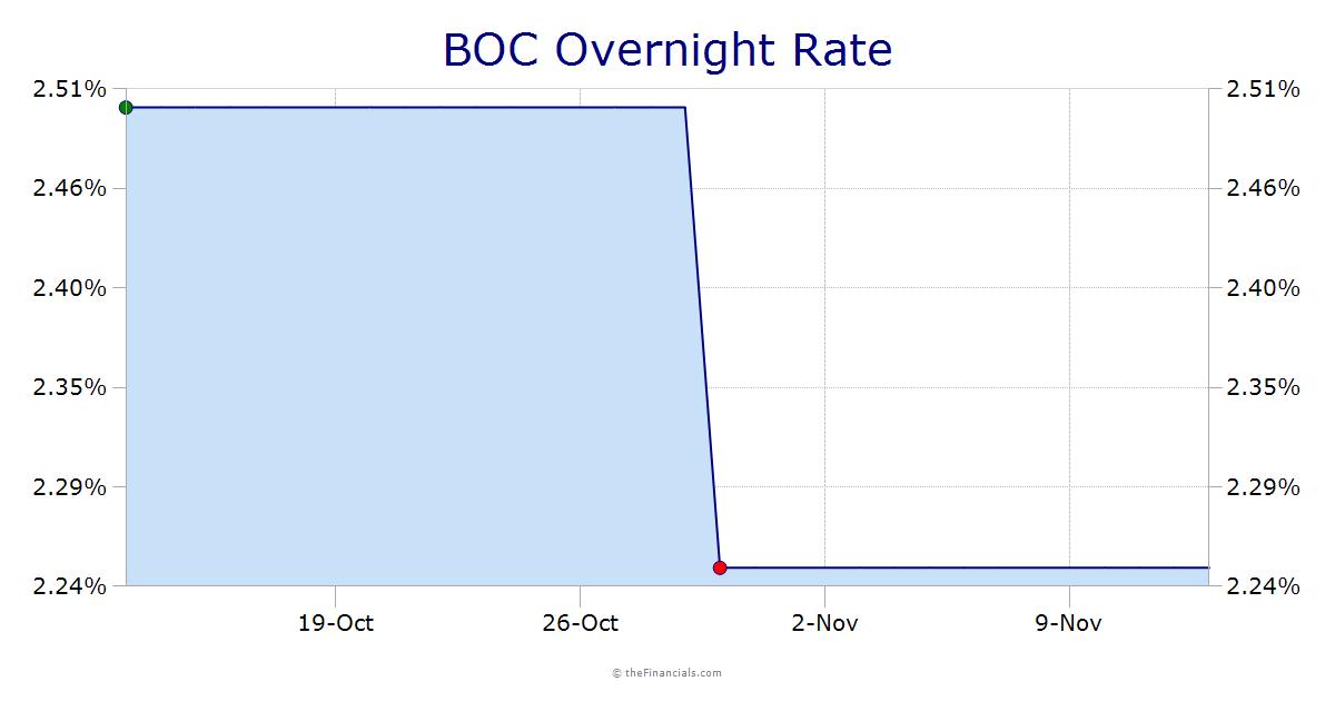 BOC Overnight Rate
