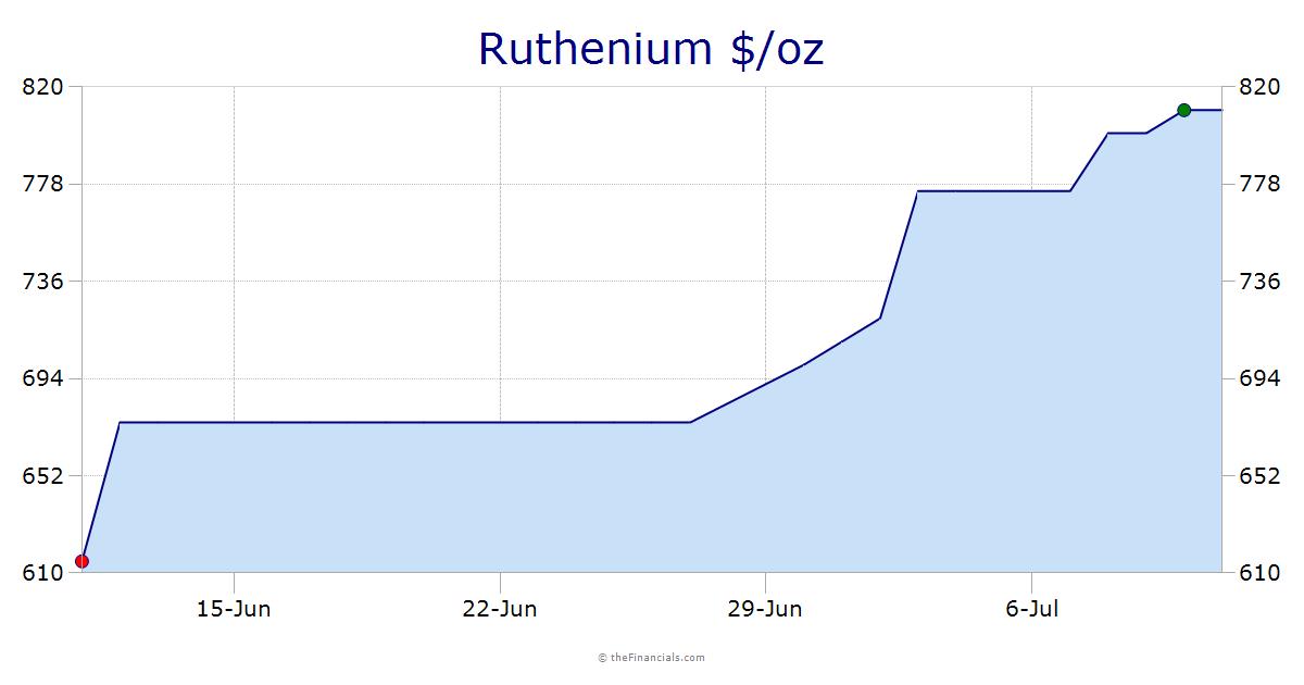 Ruthenium $/oz