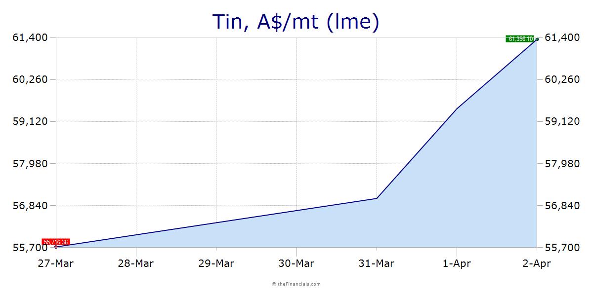 Tin Price Chart History