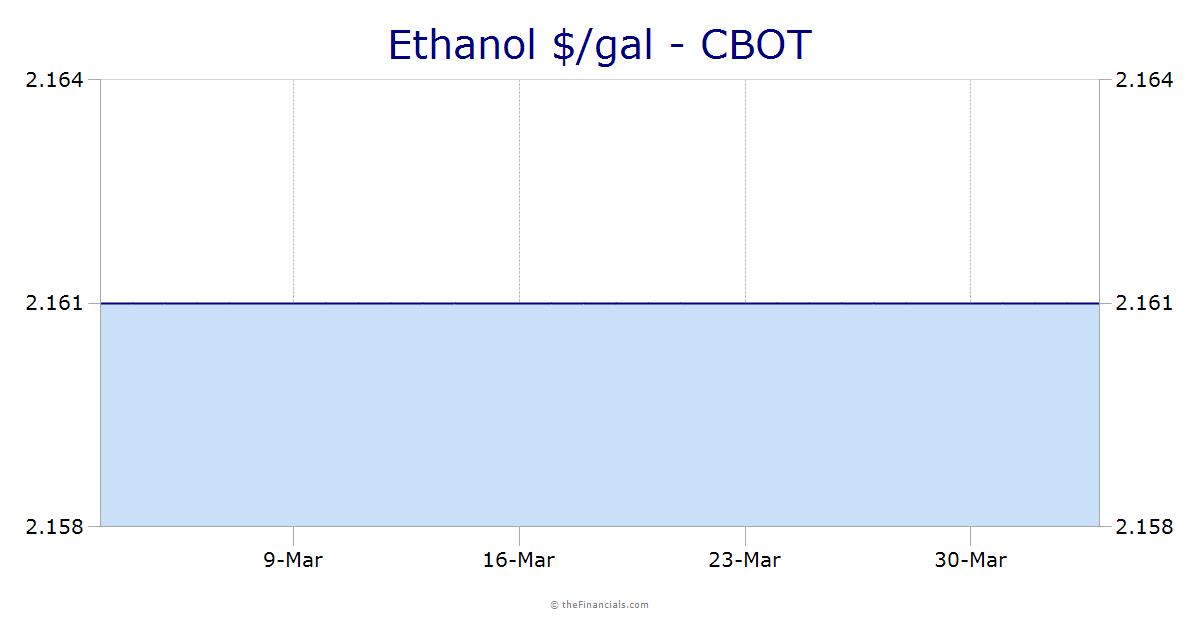 Ethanol $/g - cbot