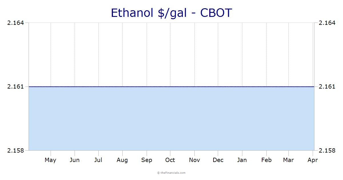 Ethanol $/g - cbot