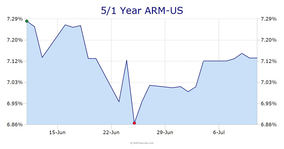 5/1 Year ARM