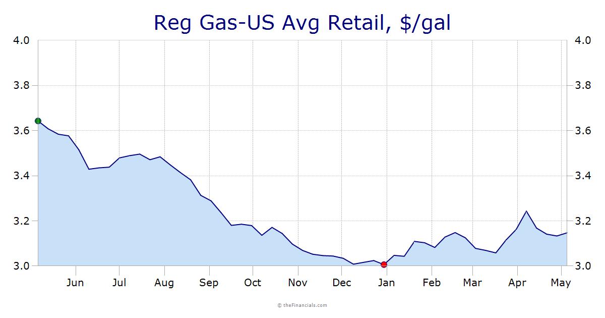 Reg Gas-US Avg Retail, $/g