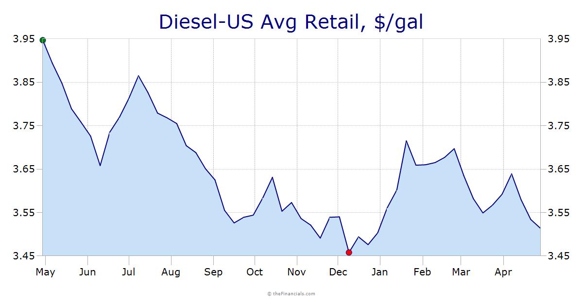 Diesel-US Avg Retail, $/g