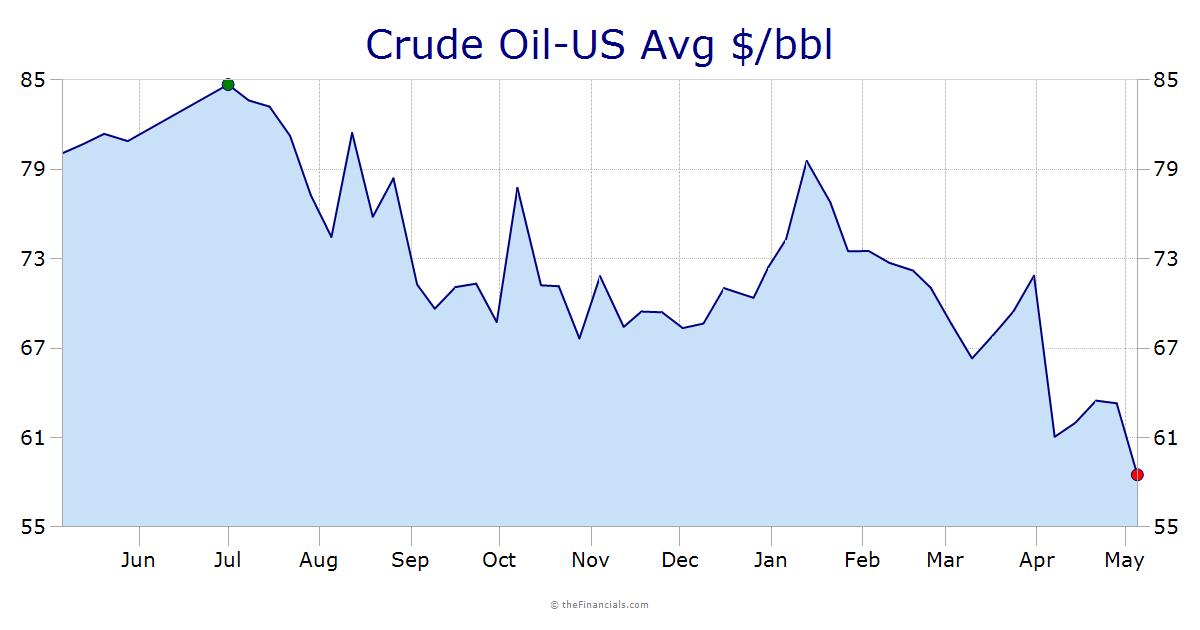Crude Oil-US Avg $/bbl