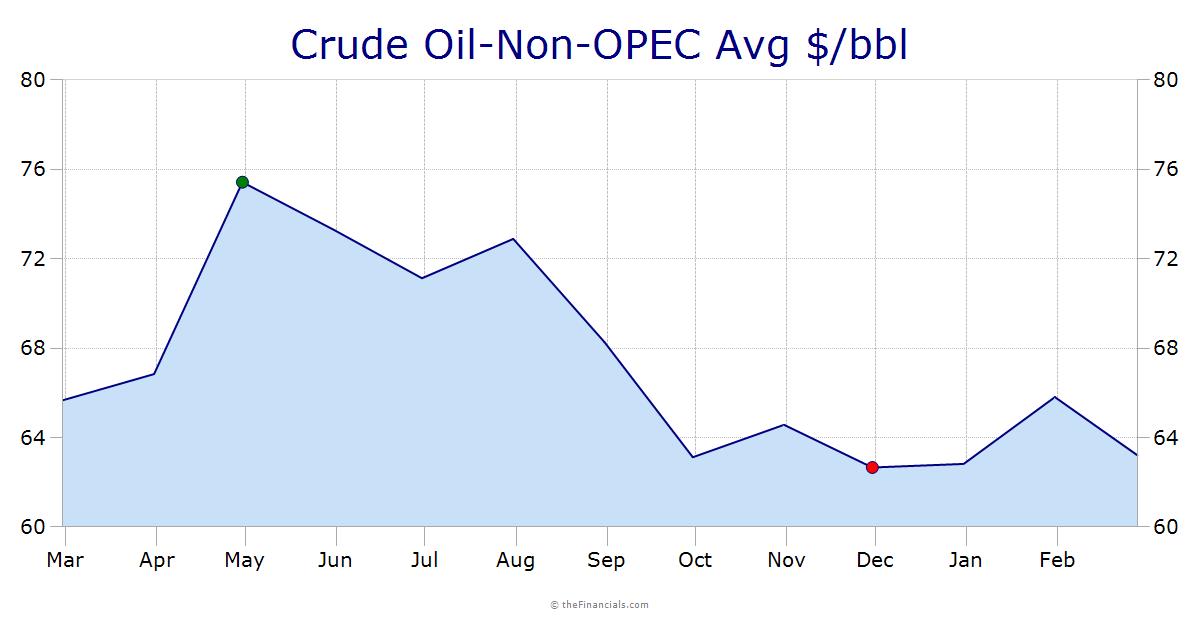 Crude Oil-Non-OPEC Avg $/bbl