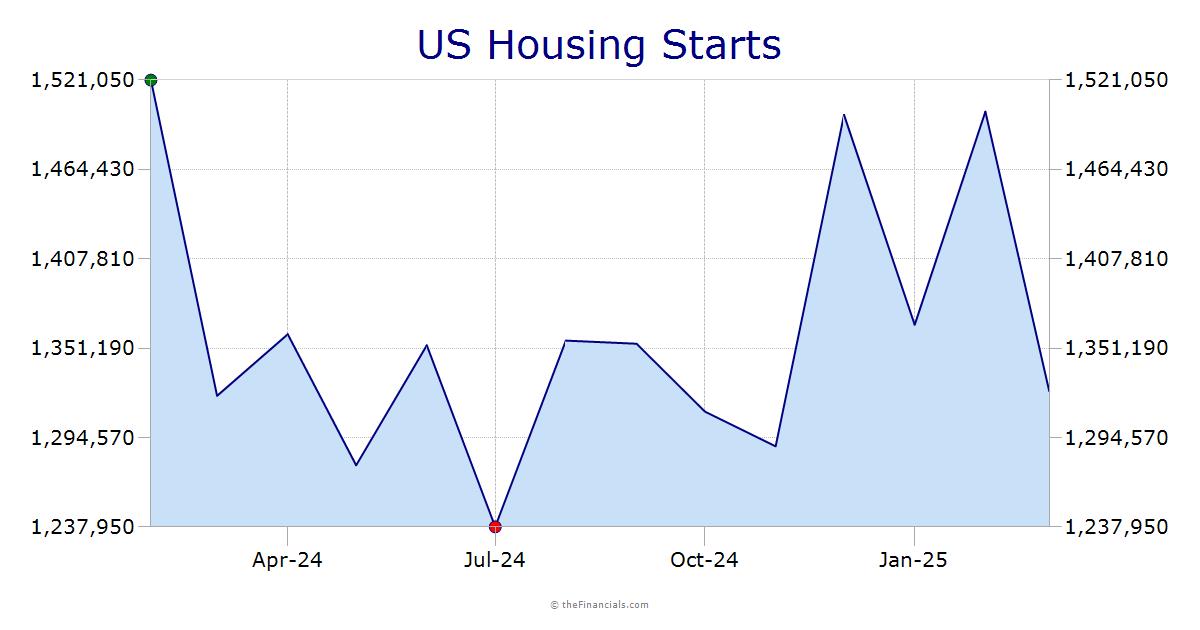 US Housing Starts