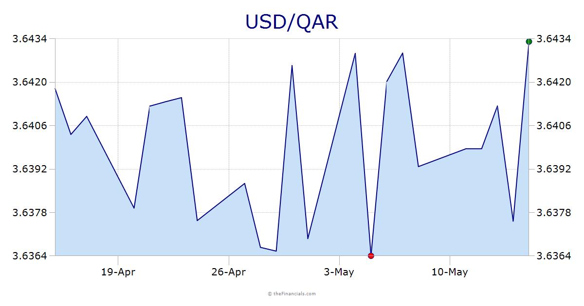 USD/QAR