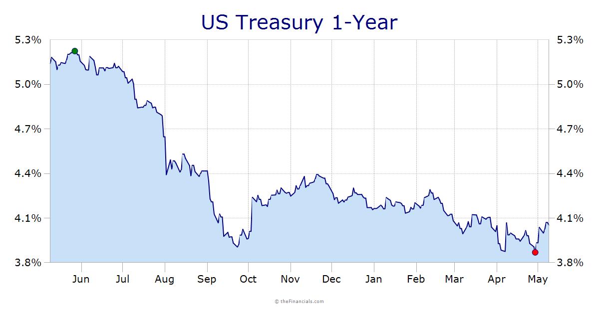 Treasury 1-Year