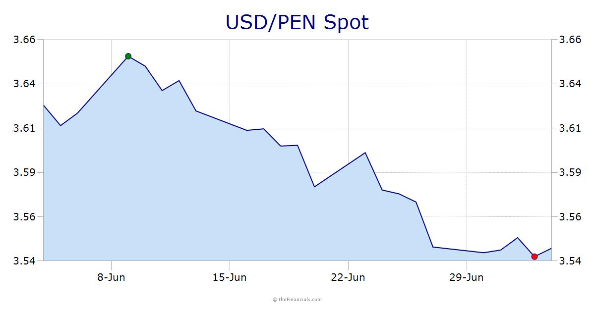 USD/PEN