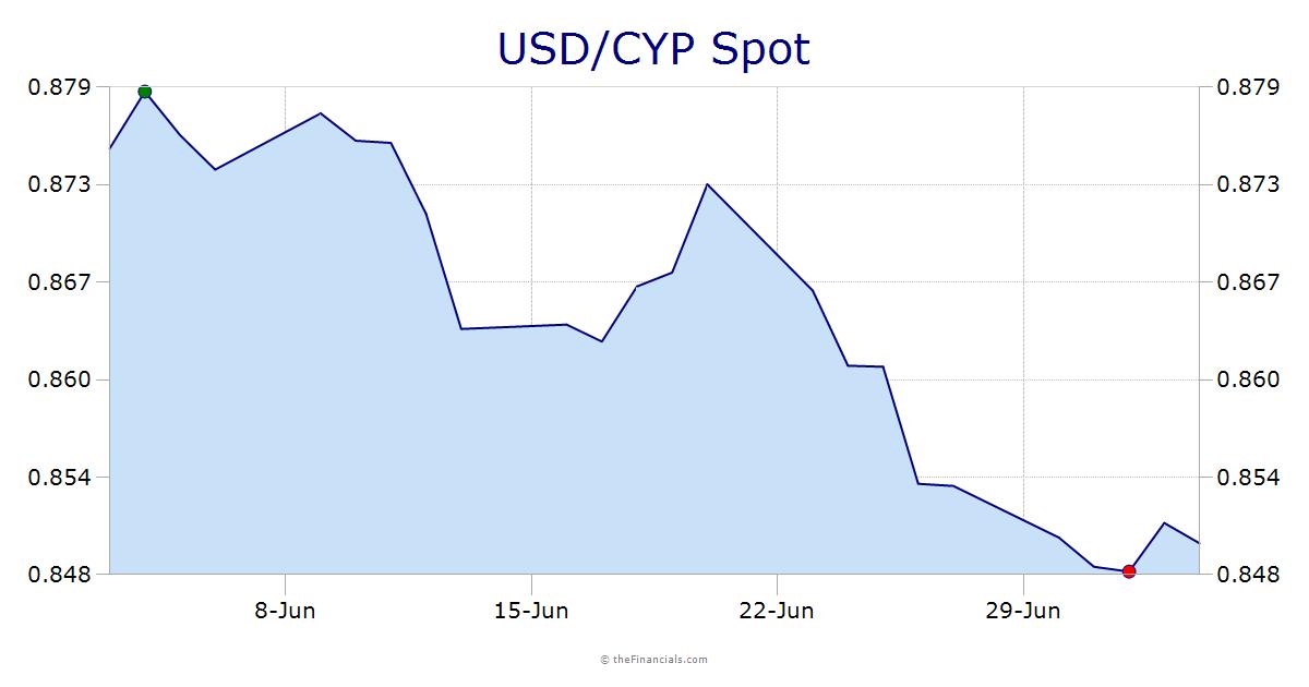 USD/CYP
