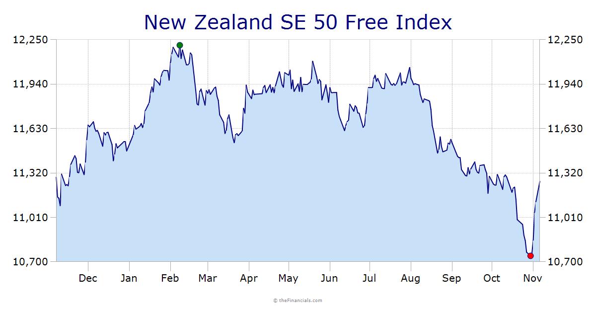 NZSE 50
