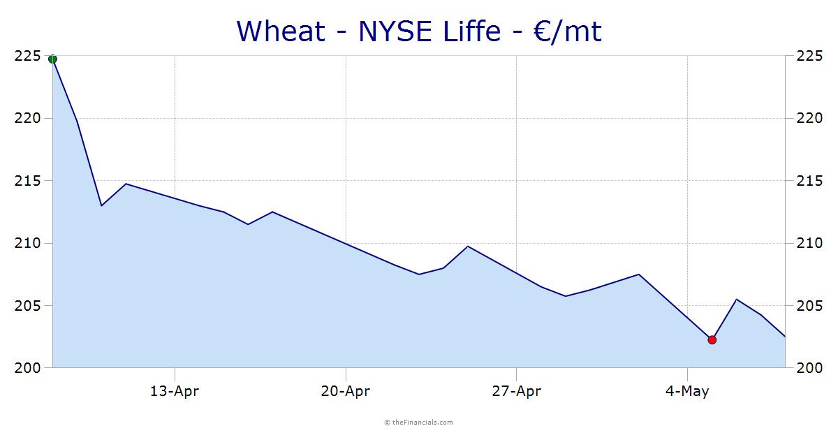 Wheat-Liffe