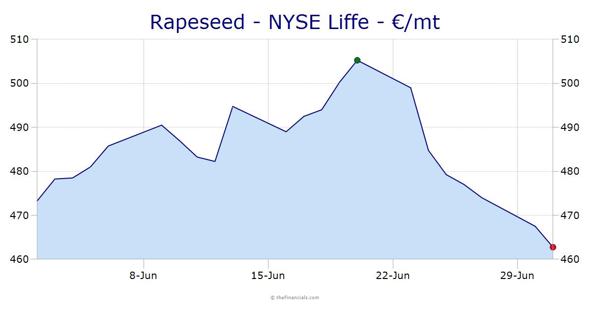 Rapeseed-Liffe-€/mt
