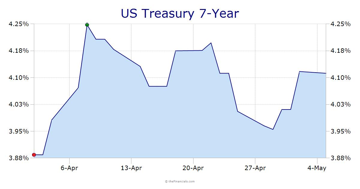 Treasury 7-Year