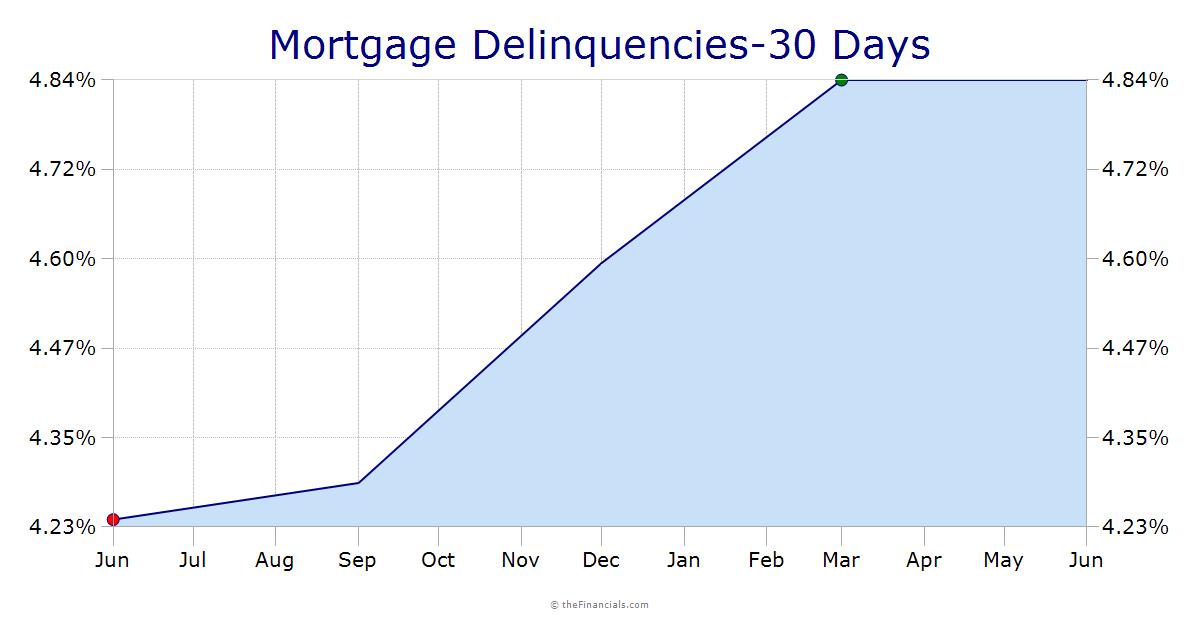 Mortgage Delinquencies-30 Days