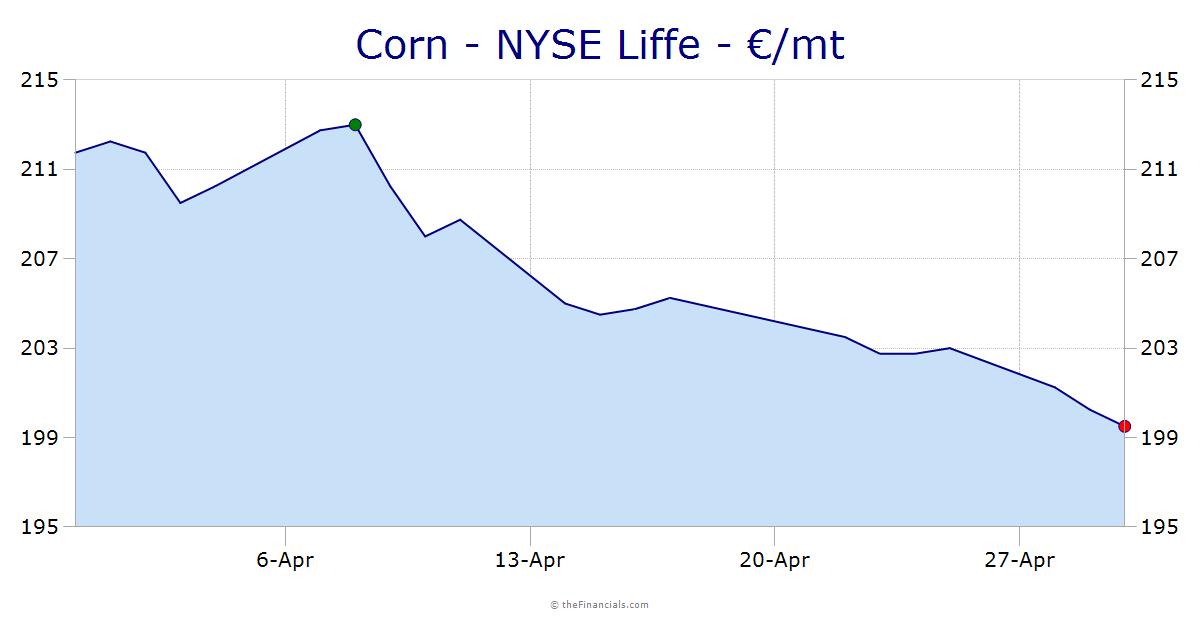 Corn-Liffe-€/mt