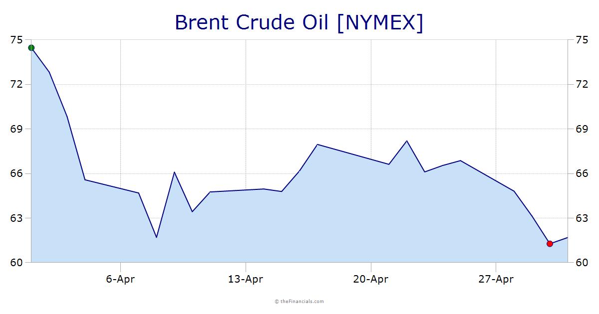 Brent Crude Oil $/bbl