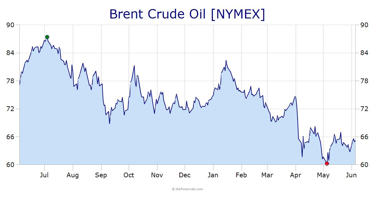 Brent Crude Oil $/bbl