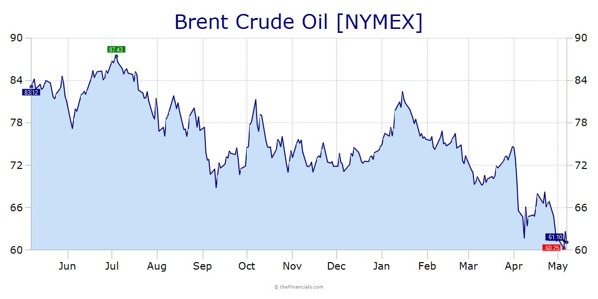 Brent Oil Brent Oil Price and Charts Top Commodities