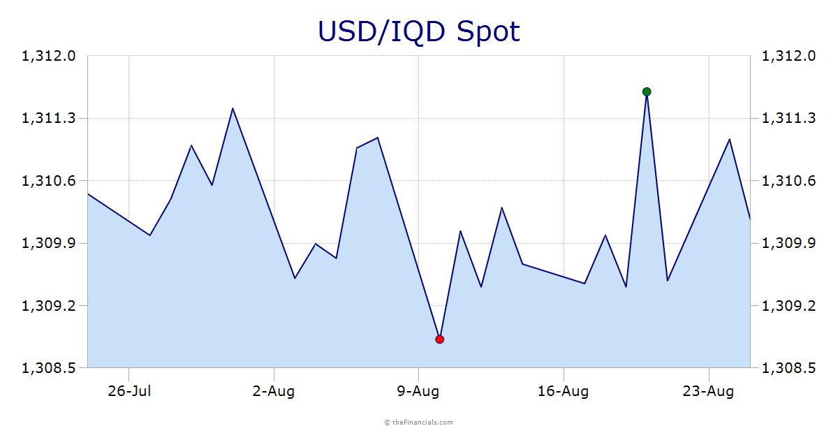 USD/IQD