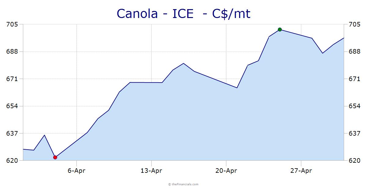 Canola - ICE  - C$/mt