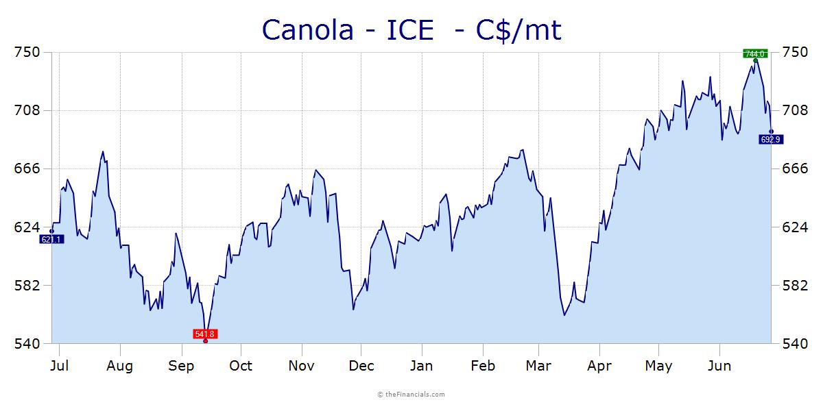 Canola Canola Price and Charts Top Commodities