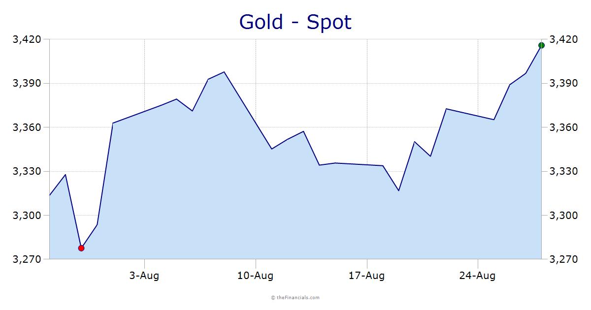 Gold $/oz