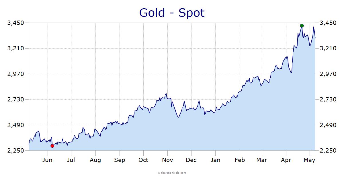 Gold $/oz
