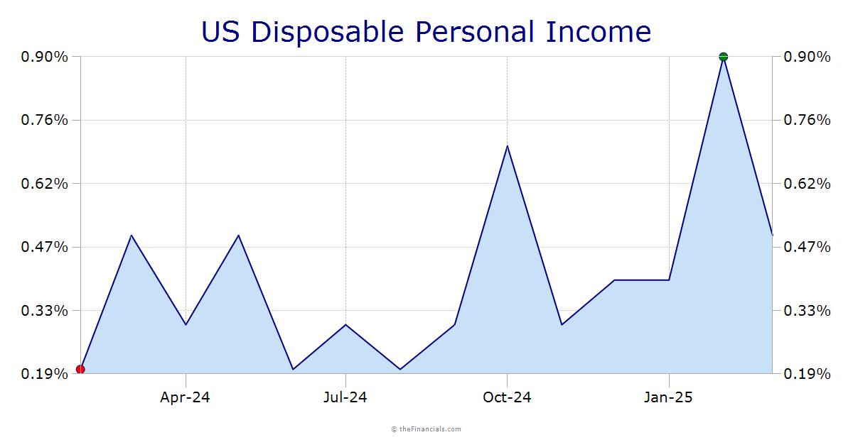 Disposable Personal Income