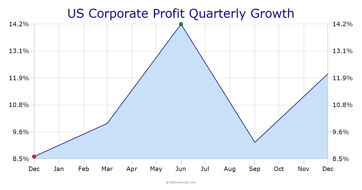 Corporate Profit Growth