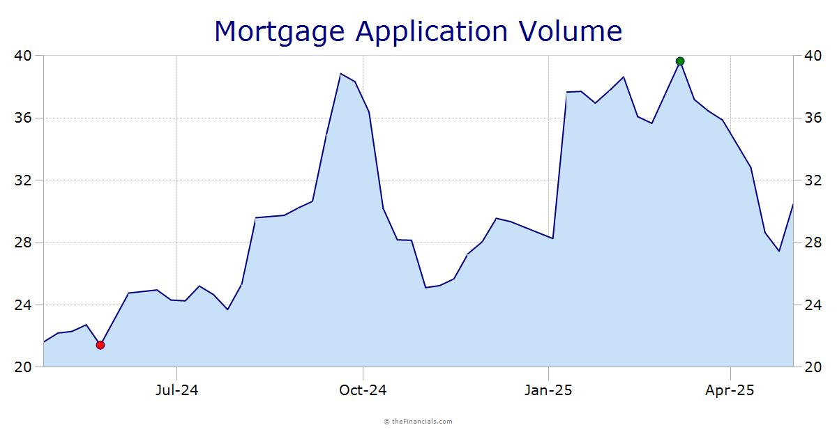 Mortgage Applications