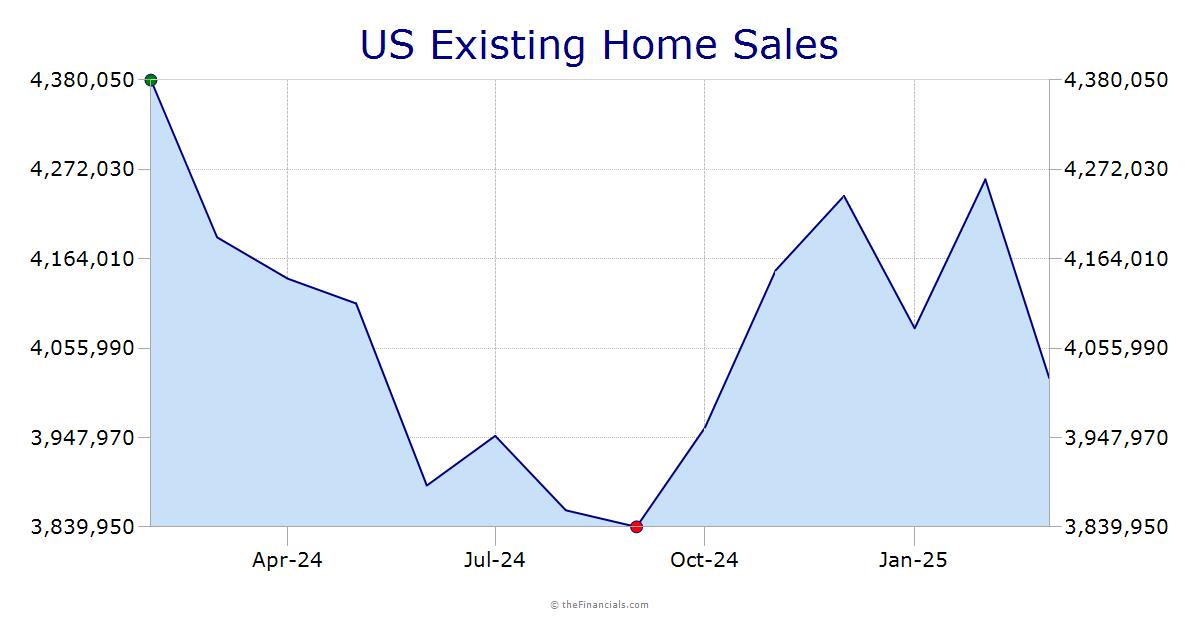 US Existing Home Sales