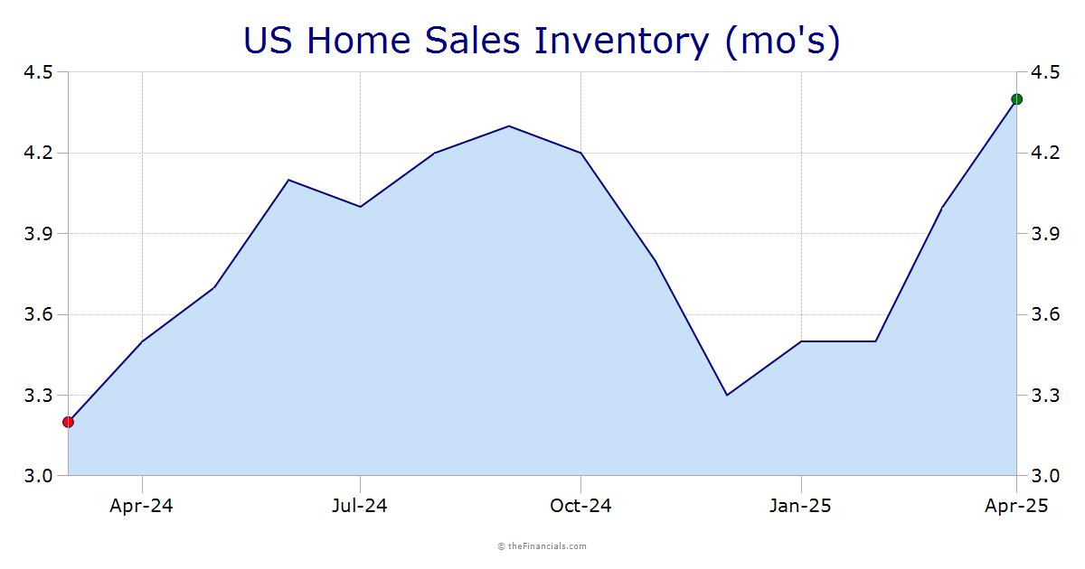 US Home Sales Months Supply