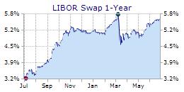 30 2 Year Swap Spread Chart