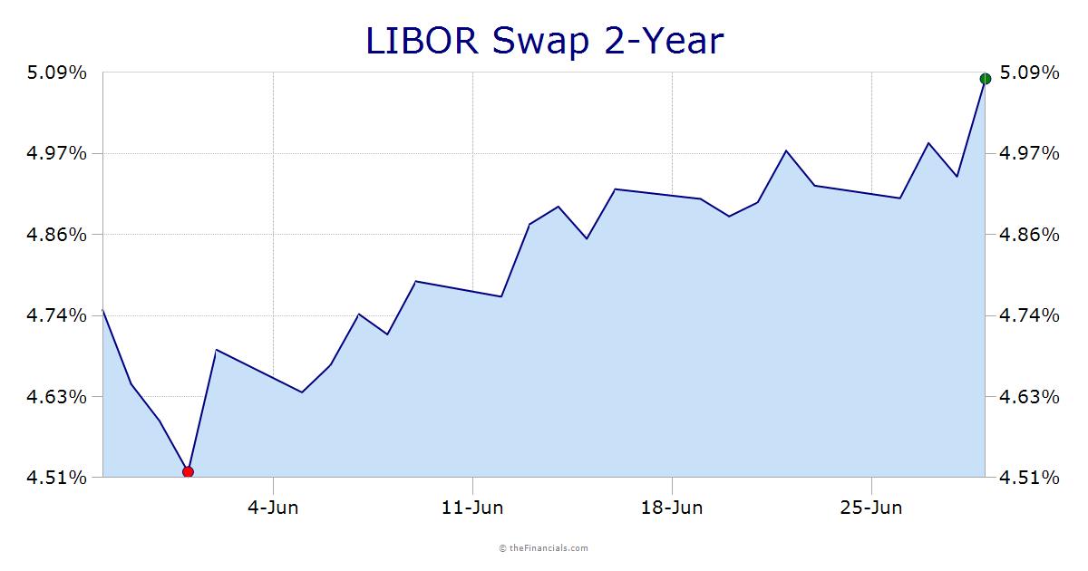 A Tim Byrd Historical 3 Month Usd Libor Rates