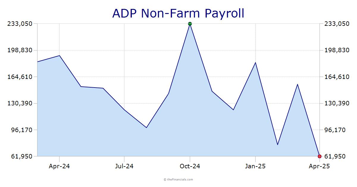 ADP Non-Farm Payroll