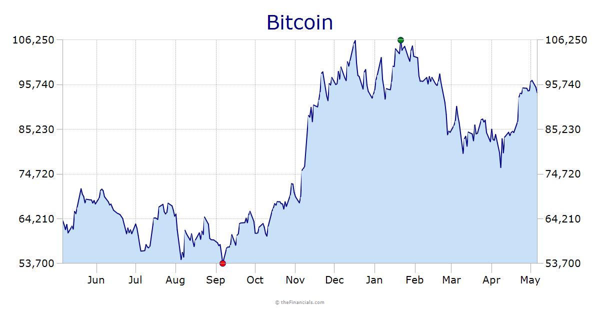 Bitcoin