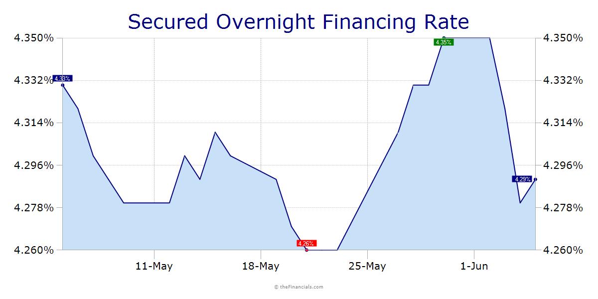 Thefinancials sofr rates