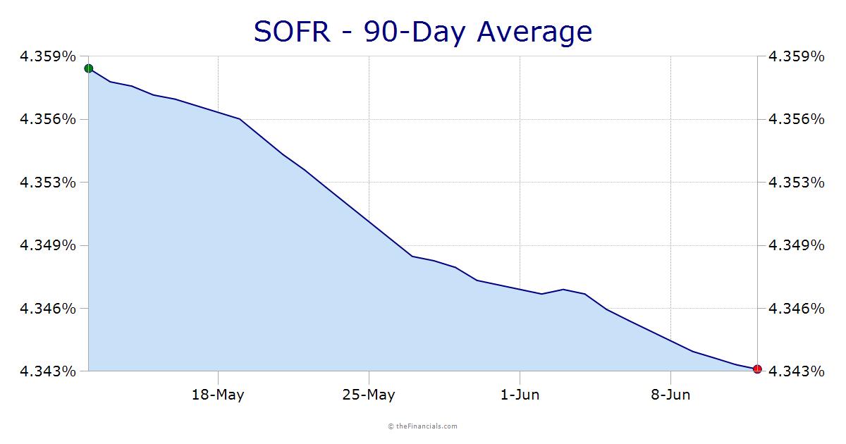 Current 3 Month Sofr Rate Today