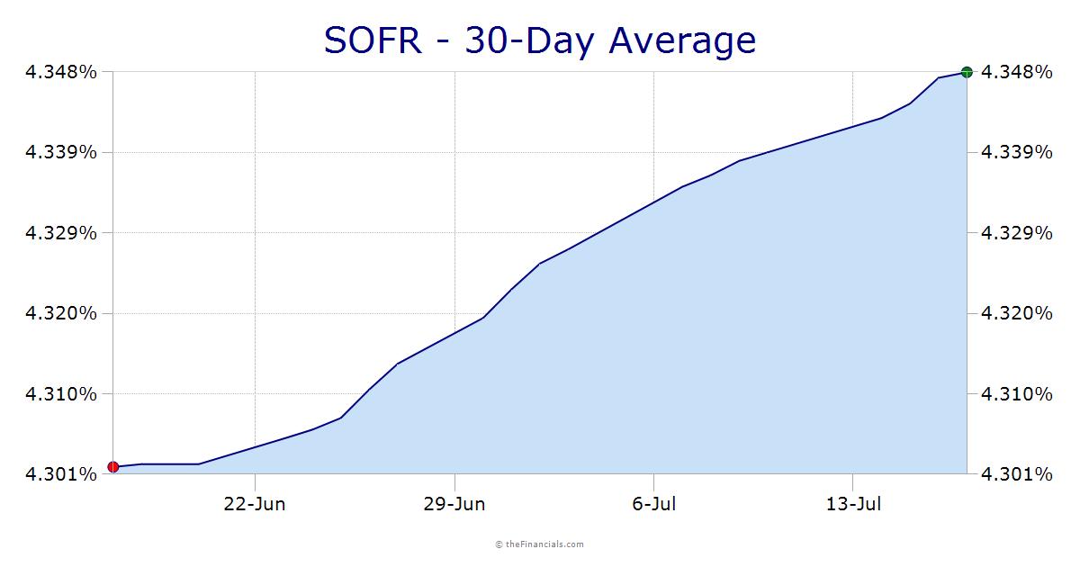 SOFR 30-Day Avg
